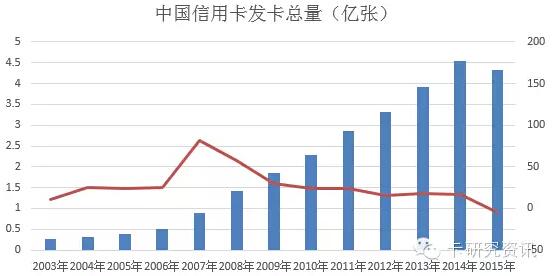 圖解2015年信用卡與支付市場(chǎng)