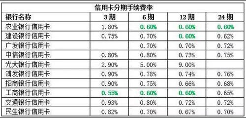 你的信用卡，居然有這些高額收費(fèi)