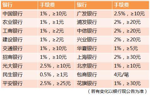 你的信用卡，居然有這些高額收費(fèi)