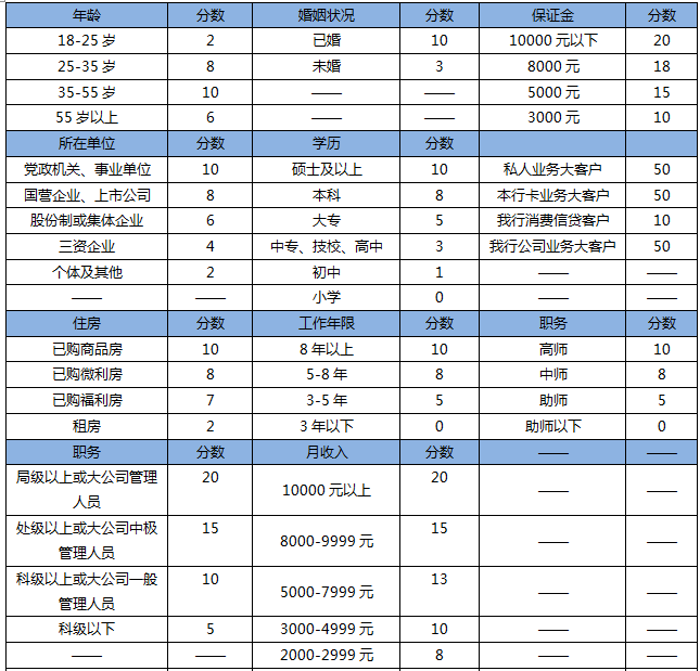 建行信用卡綜合評分標準 看看你能得幾分？