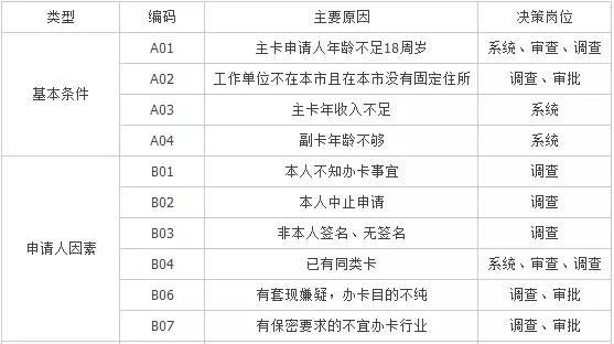 絕密檔案：工行信用卡審批拒絕代碼大全