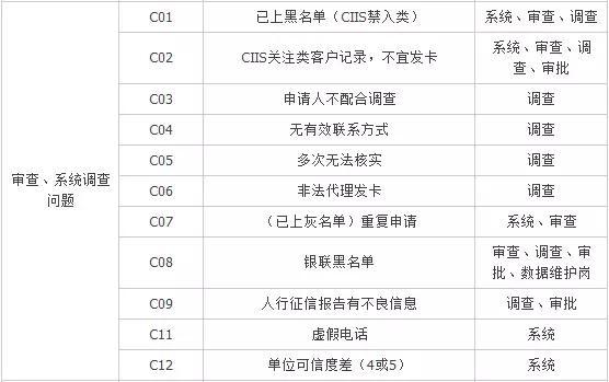 絕密檔案：工行信用卡審批拒絕代碼大全