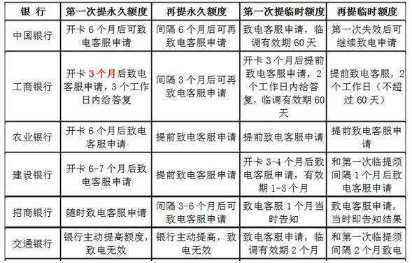 解答信用卡提不了額的原因