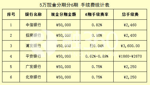 信用卡現(xiàn)金分期5萬 選哪家銀行？