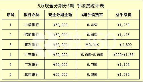 信用卡現(xiàn)金分期5萬 選哪家銀行？