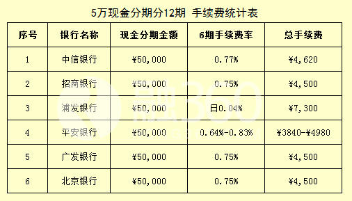 信用卡現(xiàn)金分期5萬 選哪家銀行？