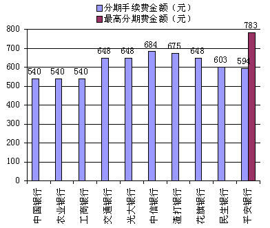 信用卡分期選哪家銀行最合適