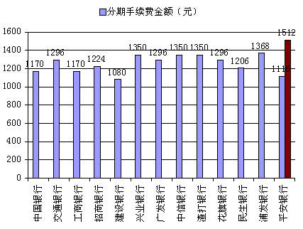 信用卡分期選哪家銀行最合適