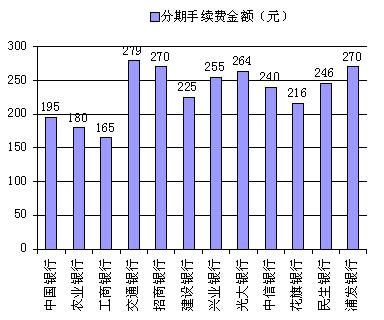 信用卡分期選哪家銀行最合適