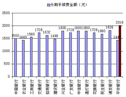 信用卡分期選哪家銀行最合適