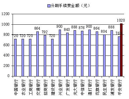 信用卡分期選哪家銀行最合適