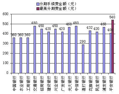 信用卡分期選哪家銀行最合適