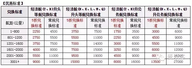 “我要里程飛”系列之國內四大航里程最佳兌換及注意事項