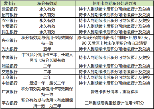 14家銀行信用卡積分有效期 你的積分到期了嗎？