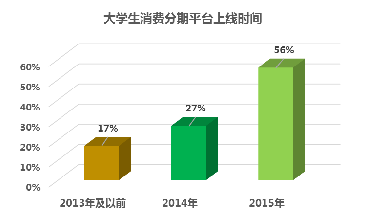 圖3-1：大學(xué)生消費(fèi)分期平臺(tái)上線時(shí)間