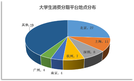 圖3-2： 大學(xué)生消費(fèi)分期平臺(tái)地點(diǎn)分布圖