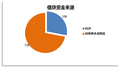 圖3-3：借貸資金來(lái)源