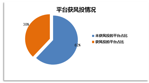 圖3-4：平臺(tái)獲風(fēng)投情況