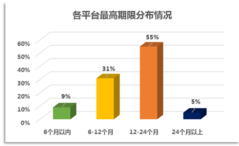 圖3-6：各平臺(tái)最高期限分布情況