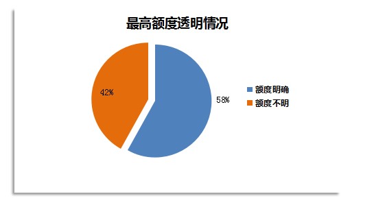 圖3-1：大學(xué)生消費(fèi)分期平臺(tái)上線時(shí)間