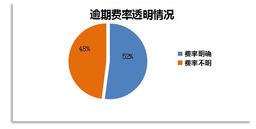 圖3-1：大學(xué)生消費(fèi)分期平臺(tái)上線時(shí)間