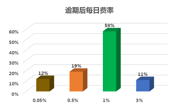 圖3-1：大學(xué)生消費(fèi)分期平臺(tái)上線時(shí)間