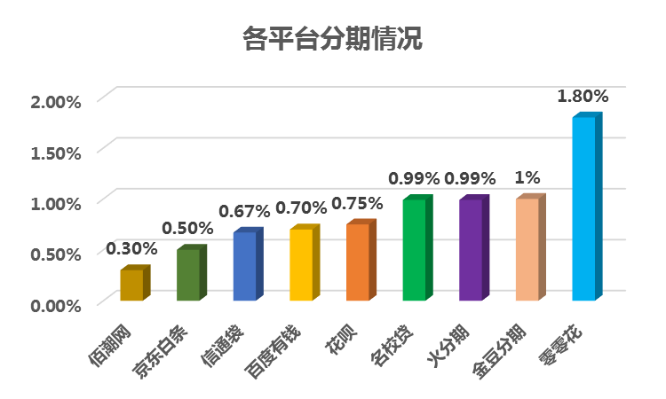 圖3-1：大學(xué)生消費(fèi)分期平臺(tái)上線時(shí)間