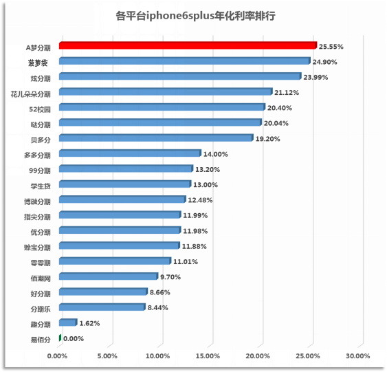 圖3-1：大學(xué)生消費(fèi)分期平臺(tái)上線時(shí)間