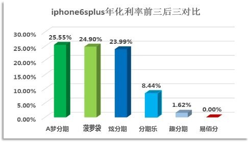 圖3-14：iphone6splus年化利率前三后三平臺(tái)對(duì)比