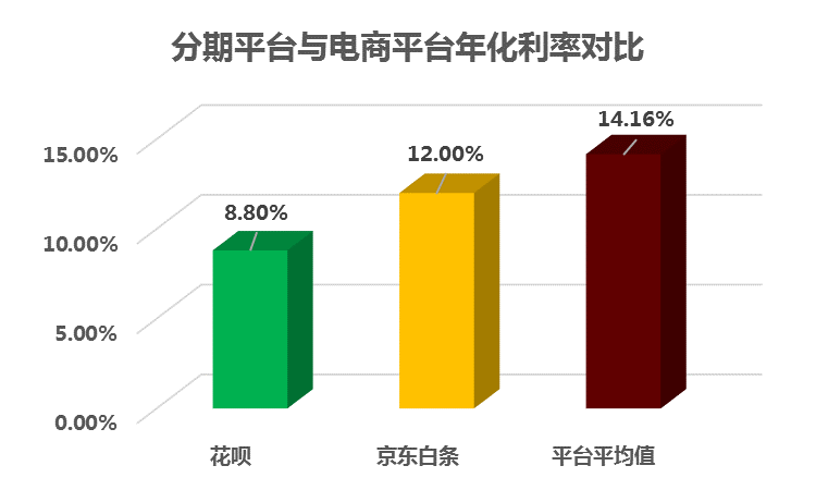 圖3-1：大學(xué)生消費(fèi)分期平臺(tái)上線時(shí)間