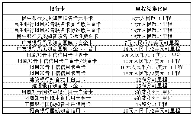 （國(guó)航聯(lián)名卡里程兌換比例）