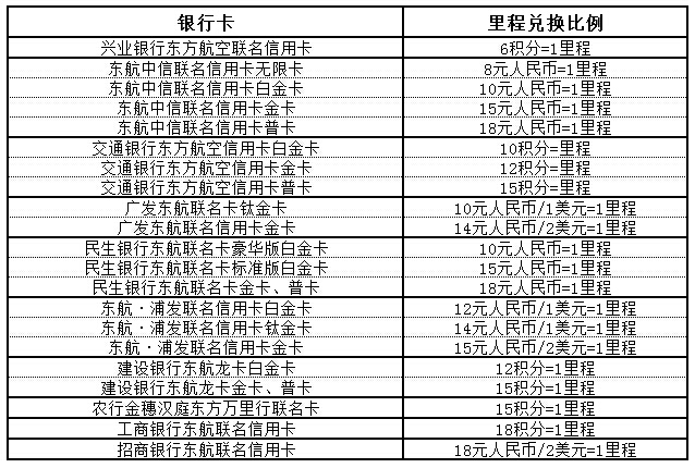 （國(guó)航聯(lián)名卡里程兌換比例）