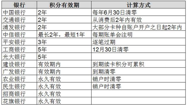 信用卡積分干貨，助你薅羊毛！ | “套路系列”