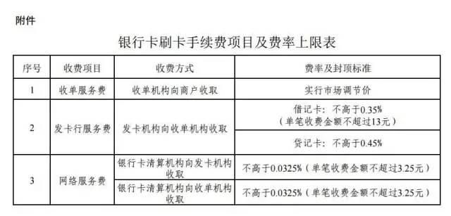 你造嗎？刷卡費用降低了!