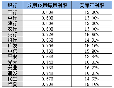 各行信用卡分期手續(xù)費及實際利率