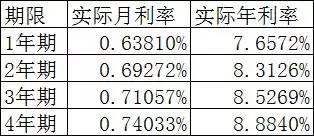 利用信用卡分期付款賺利差，手把手教你榨干銀行！