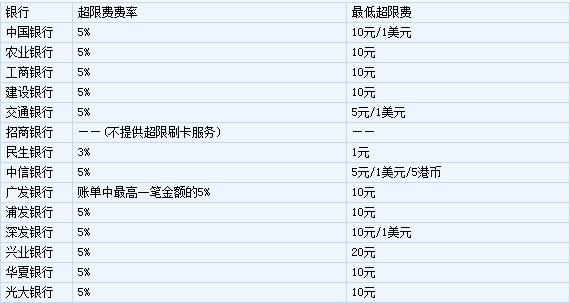 信用卡還有隱形額度？不知是福還是禍