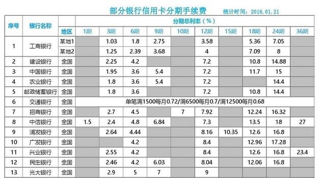 雙11用花唄、白條、信用卡，哪個合算？