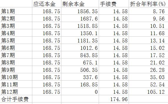 信用卡分期，真的有銀行講的那么劃算嗎？