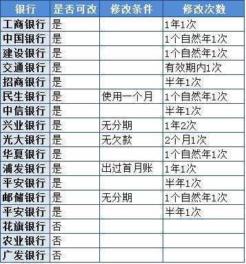 信用卡還不上，不想分期不想借錢，怎么辦？