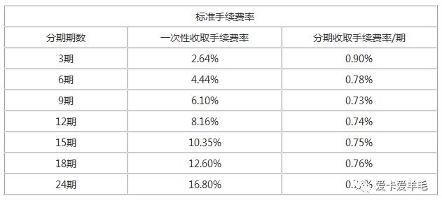 各大銀行信用卡分期手續(xù)費一攬