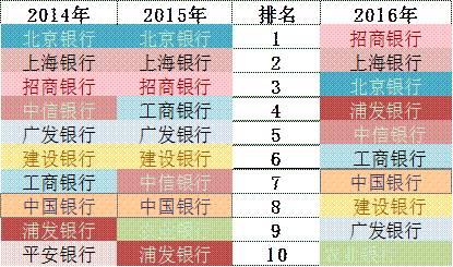 「榜霸嗨」招商銀行信用卡成長(zhǎng)的“三個(gè)瞬間”