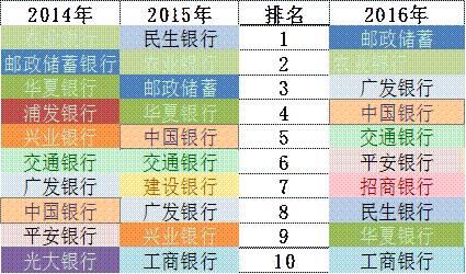 「榜霸嗨」招商銀行信用卡成長(zhǎng)的“三個(gè)瞬間”