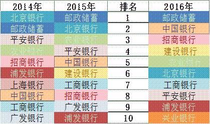 「榜霸嗨」招商銀行信用卡成長(zhǎng)的“三個(gè)瞬間”