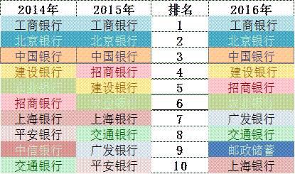 「榜霸嗨」招商銀行信用卡成長的“三個瞬間”