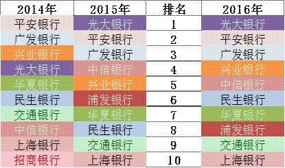 「榜霸嗨」招商銀行信用卡成長(zhǎng)的“三個(gè)瞬間”