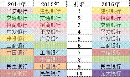 「榜霸嗨」招商銀行信用卡成長(zhǎng)的“三個(gè)瞬間”