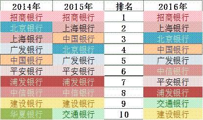 「榜霸嗨」招商銀行信用卡成長(zhǎng)的“三個(gè)瞬間”