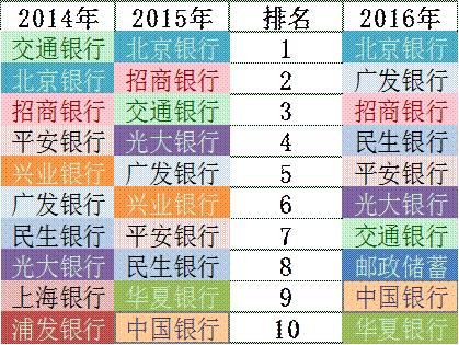 「榜霸嗨」招商銀行信用卡成長(zhǎng)的“三個(gè)瞬間”