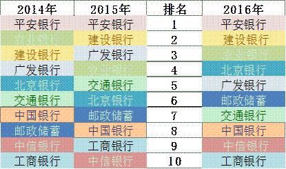 「榜霸嗨」招商銀行信用卡成長(zhǎng)的“三個(gè)瞬間”